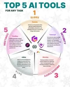 top 5 ai tools